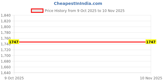 moglix.com goodyear Good Year 15 inch Black Phosphate Adjustable Wrench, GY10401 goodyear Price History Graph from 9 Oct 2025 to 9 Nov 2025