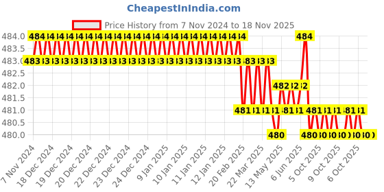 moglix.com goodyear Good Year GY10110 25x28mm CrV Chrome Plated Ring Spanner goodyear Price History Graph from 7 Nov 2024 to 18 Nov 2025