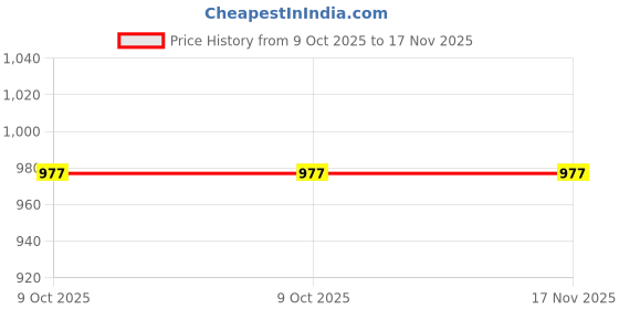 moglix.com goodyear Good Year GY10250 30mm Black Phosphate Slogging Spanners Open End goodyear Price History Graph from 9 Oct 2025 to 17 Nov 2025
