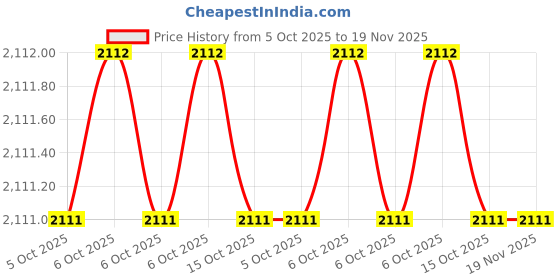 moglix.com goodyear Good Year GY10259 46mm Black Phosphate Slogging Spanners Open End goodyear Price History Graph from 5 Oct 2025 to 18 Nov 2025