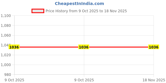 moglix.com goodyear Good Year GY10290 Ring End Slogging Spanner goodyear Price History Graph from 9 Oct 2025 to 18 Nov 2025
