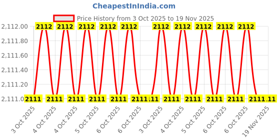 moglix.com goodyear Good Year GY10300 Ring End Slogging Spanner goodyear Price History Graph from 3 Oct 2025 to 19 Nov 2025