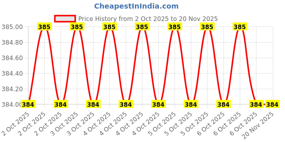 moglix.com goodyear Good Year GY10522 Phillips Screw Driver goodyear Price History Graph from 2 Oct 2025 to 18 Nov 2025