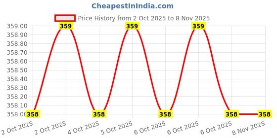 moglix.com goodyear Good Year GY10653 Spare Tommy Bar goodyear Price History Graph from 2 Oct 2025 to 6 Nov 2025