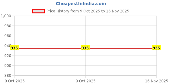 moglix.com goodyear Good Year GY10667 3mm CrV Hex Allen Key goodyear Price History Graph from 9 Oct 2025 to 16 Nov 2025