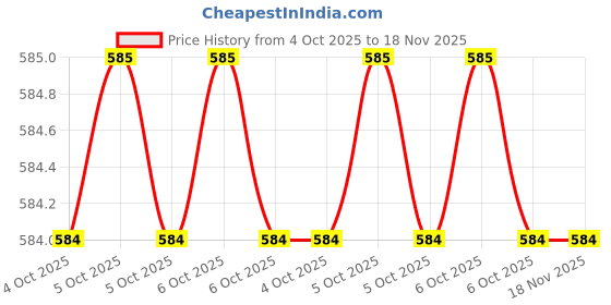 moglix.com goodyear Good Year GY10670 6mm CrV Hex Allen Key goodyear Price History Graph from 4 Oct 2025 to 18 Nov 2025