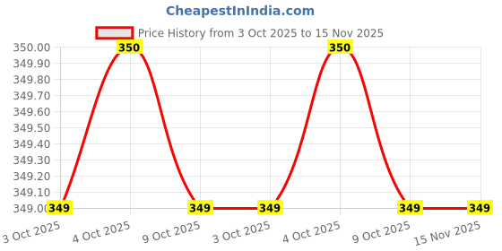 moglix.com goodyear Good Year GY10688 1/8 inch CrV Hex Allen Key goodyear Price History Graph from 3 Oct 2025 to 15 Nov 2025