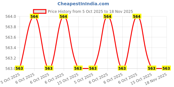 moglix.com goodyear Good Year GY10791 32mm CrV Chrome Plated Combination Spanner goodyear Price History Graph from 5 Oct 2025 to 18 Nov 2025