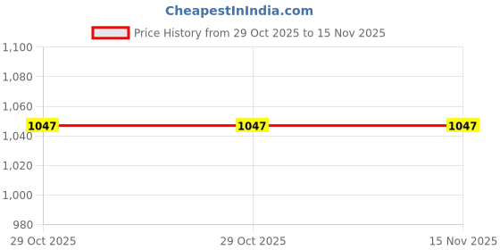 moglix.com goodyear Good Year GY10810 Chrome Vanadium Wood Chisel (Pack of 3) goodyear Price History Graph from 29 Oct 2025 to 15 Nov 2025