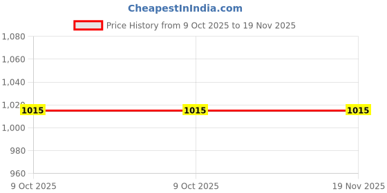 moglix.com goodyear Good Year GY10886 6-22mm CrV Chrome Plated Combination Spanner goodyear Price History Graph from 9 Oct 2025 to 18 Nov 2025