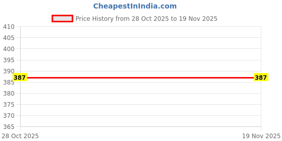 moglix.com goodyear Good Year GY11264 CrV Multipurpose Combination Plier for Home &a; Professional goodyear Price History Graph from 28 Oct 2025 to 18 Nov 2025