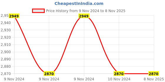 moglix.com Goodyear Kelly VFM 3 155/65 R14 75T Tubeless Car Tyre goodyear Price History Graph from 9 Nov 2024 to 7 Nov 2025
