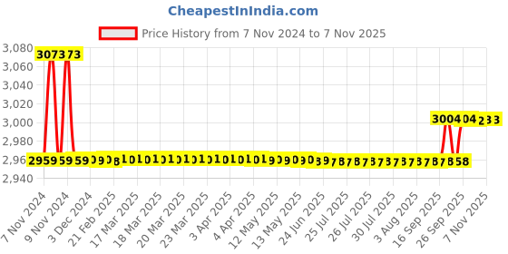 moglix.com Goodyear Kelly VFM 3 155/80 R13 79T Tubeless Car Tyre goodyear Price History Graph from 7 Nov 2024 to 7 Nov 2025
