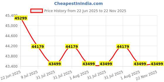 moglix.com Gootu 4.2kW 24V Hybrid Solar Inverter with Wi-Fi Dongle gootu Price History Graph from 22 Jun 2025 to 22 Nov 2025