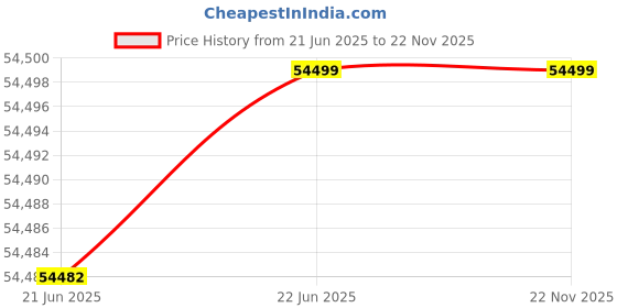 moglix.com Gootu 6.2kW 48V MPPT Dual Output Smart Hybrid Solar Inverter, JSY-H4862E120-D gootu Price History Graph from 21 Jun 2025 to 22 Nov 2025