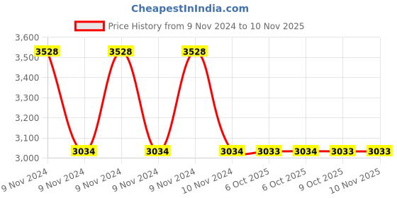 moglix.com Gorang 19mm 10 inch L Type Copper Welding Electrode gorang Price History Graph from 9 Nov 2024 to 6 Nov 2025