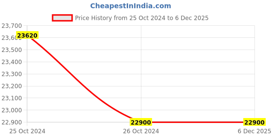 moglix.com Govardhan 25 Litre Stainless Steel Milking Machine with Trolly, MT02 govardhan Price History Graph from 25 Oct 2024 to 5 Dec 2025