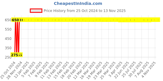 moglix.com GoWoo 100ml Pure Aloe Vera Carrier Oil for Skin &a; Hair, GOWOO-P-163 gowoo Price History Graph from 25 Oct 2024 to 12 Nov 2025