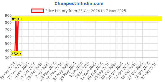 moglix.com GoWoo 100ml Pure Bhringraj Organic Carrier Oil, GOWOO-P-170 gowoo Price History Graph from 25 Oct 2024 to 7 Nov 2025