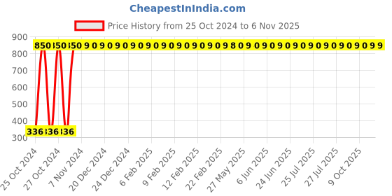 moglix.com GoWoo 100ml Pure Musk Melon Organic Carrier Oil, GOWOO-P-178 gowoo Price History Graph from 25 Oct 2024 to 6 Nov 2025
