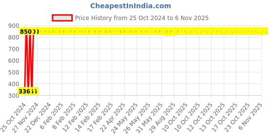moglix.com GoWoo 100ml Pure Organic Apricot Kernel Carrier Oil, GOWOO-P-166 gowoo Price History Graph from 25 Oct 2024 to 6 Nov 2025