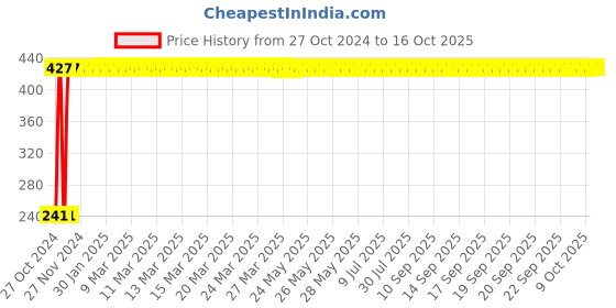 moglix.com GoWoo 10ml Geranium Oil, GOWOO-P-22 gowoo Price History Graph from 27 Oct 2024 to 16 Oct 2025