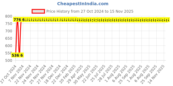 moglix.com GoWoo 10ml Lavender, Ylang-Ylang, Jasmine, Geranium, Tangerine &a; Aphrodisiac Blend Oil, GOWOO-P-51 gowoo Price History Graph from 27 Oct 2024 to 15 Nov 2025