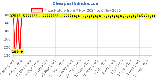 moglix.com GoWoo 10ml Steam Distilled Virgin Lavender Oil, GOWOO-P-26 gowoo Price History Graph from 7 Nov 2024 to 5 Nov 2025