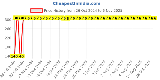 moglix.com GoWoo 10ml Therapeutic Grade Thyme Oil for Aromatherapy, Relaxation &a; Skin Therapy, GOWOO-P-46 gowoo Price History Graph from 26 Oct 2024 to 6 Nov 2025