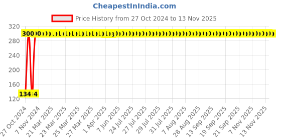 moglix.com GoWoo 10ml Virgin &a; Undiluted Cinnamon Bark Oil, GOWOO-P-13 gowoo Price History Graph from 27 Oct 2024 to 10 Nov 2025