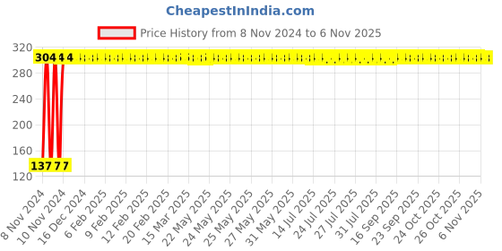 moglix.com GoWoo 10ml Virgin &a; Undiluted Lime Distilled Oil, GOWOO-P-29 gowoo Price History Graph from 8 Nov 2024 to 5 Nov 2025