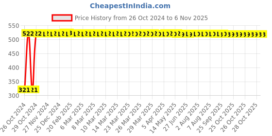 moglix.com GoWoo 10ml Virgin &a; Undiluted Roman Chamomile Oil, GOWOO-P-12 gowoo Price History Graph from 26 Oct 2024 to 6 Nov 2025