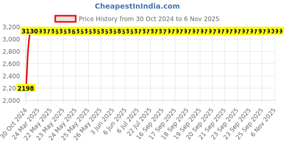moglix.com GoWoo 12 Pcs 10ml Aroma Oil Set, GWOC35-P45+P26+P38+P27+P40+P19+P43+P28+P9+P49+P2+P4 gowoo Price History Graph from 30 Oct 2024 to 5 Nov 2025