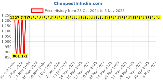 moglix.com GoWoo 2 Pcs 100ml Amla &a; Apricot Carrier Oil Set, GWOC38-P165+P166 gowoo Price History Graph from 28 Oct 2024 to 6 Nov 2025