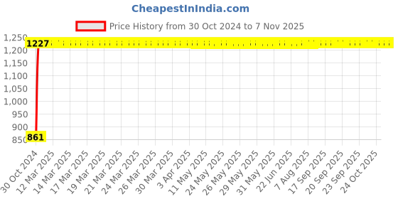 moglix.com GoWoo 2 Pcs 100ml Bhringraj &a; Chalmogra Carrier Oil Set, GWOC41-P170+P172 gowoo Price History Graph from 30 Oct 2024 to 6 Nov 2025