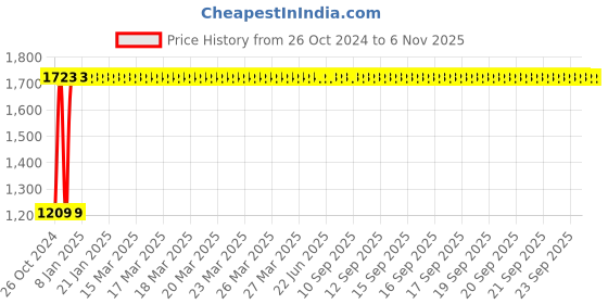 moglix.com GoWoo 2 Pcs 100ml Brahmi &a; Calendula Carrier Oil Set, GWOC40-P169+P171 gowoo Price History Graph from 26 Oct 2024 to 6 Nov 2025