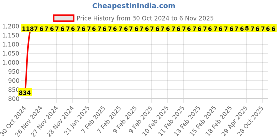 moglix.com GoWoo 2 Pcs 100ml Marula &a; Moringa Seed Carrier Oil Set, GWOC43-P176+P177 gowoo Price History Graph from 30 Oct 2024 to 6 Nov 2025