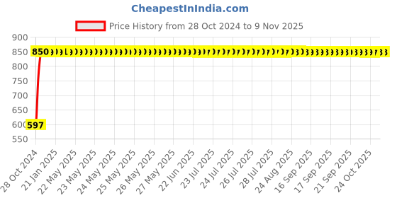 moglix.com GoWoo 2 Pcs 100ml Natural Aloe Vera Carrier Oil &a; 10ml Aniseed Aroma Oil Set, GWOC89-P2+P163 gowoo Price History Graph from 28 Oct 2024 to 9 Nov 2025
