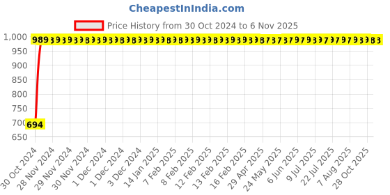 moglix.com GoWoo 2 Pcs 100ml Natural Jojoba Carrier Oil &a; 10ml Grapefruit Aroma Oil Set, GWOC62-P23+P175 gowoo Price History Graph from 30 Oct 2024 to 6 Nov 2025
