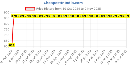 moglix.com GoWoo 2 Pcs 100ml Natural Olive Carrier Oil &a; 10ml Lavender Aroma Oil Set, GWOC68-P26+P179 gowoo Price History Graph from 30 Oct 2024 to 7 Nov 2025