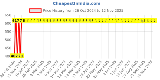 moglix.com GoWoo 2 Pcs 10ml Eucalyptus &a; Cedarwood Aroma Oil Set, GWOC19-P19+P10 gowoo Price History Graph from 26 Oct 2024 to 10 Nov 2025