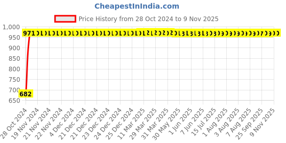 moglix.com GoWoo 2 Pcs 10ml Frankincense &a; Myrrh Aroma Oil Set, GWOC10-P21+P36 gowoo Price History Graph from 28 Oct 2024 to 9 Nov 2025