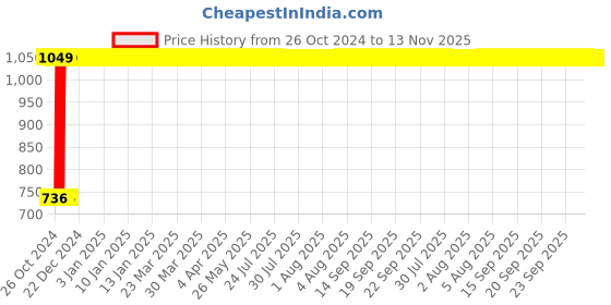 moglix.com GoWoo 2 Pcs 10ml Geranium Aroma Oil &a; 100ml Onion Seed Carrier Oil Set, GWOC611-P22+P180 gowoo Price History Graph from 26 Oct 2024 to 13 Nov 2025
