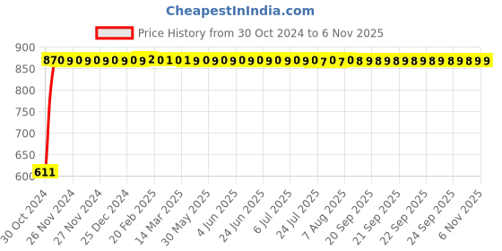 moglix.com GoWoo 2 Pcs 10ml Lavender &a; Tea Tree Aroma Oil Set, GWOC8-P26+P45 gowoo Price History Graph from 30 Oct 2024 to 6 Nov 2025