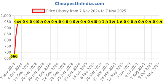 moglix.com GoWoo 2 Pcs 10ml Natural Aniseed Aroma Oil &a; 100ml Apricot Carrier Oil Set, GWOC91-P2+P166 gowoo Price History Graph from 7 Nov 2024 to 6 Nov 2025