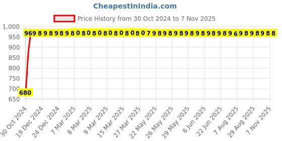 moglix.com GoWoo 2 Pcs 10ml Natural Aniseed Aroma Oil &a; 100ml Brahmi Carrier Oil Set, GWOC94-P2+P169 gowoo Price History Graph from 30 Oct 2024 to 7 Nov 2025