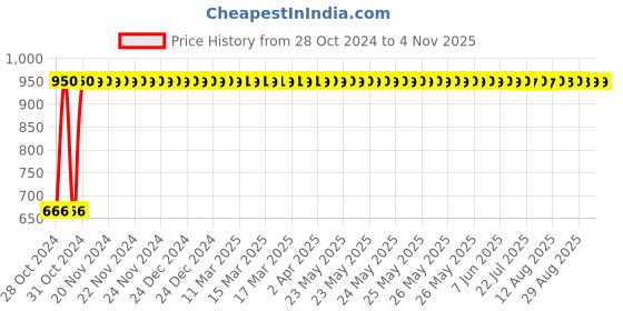 moglix.com GoWoo 2 Pcs 10ml Natural Aniseed Aroma Oil &a; 100ml Musk Melon Carrier Oil Set, GWOC102-P2+P178 gowoo Price History Graph from 28 Oct 2024 to 4 Nov 2025
