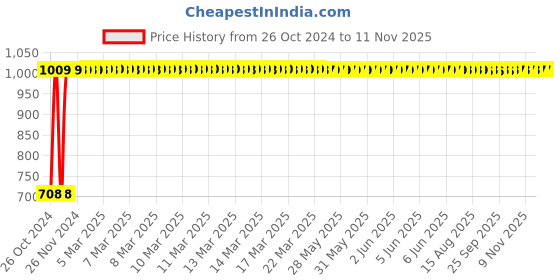 moglix.com GoWoo 2 Pcs 10ml Natural Bay Leaf Aroma Oil &a; 100ml Almond Carrier Oil Set, GWOC82-P3+P164 gowoo Price History Graph from 26 Oct 2024 to 10 Nov 2025