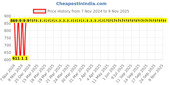 moglix.com GoWoo 2 Pcs 10ml Natural Benzoin Aroma Oil &a; 100ml Coconut Oil Set, GWOC134-P4+P189 gowoo Price History Graph from 7 Nov 2024 to 8 Nov 2025