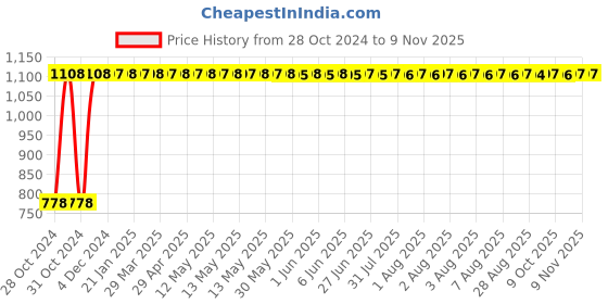 moglix.com GoWoo 2 Pcs 10ml Natural Benzoin Aroma Oil &a; 100ml Pomegranate Seed Oil Set, GWOC129-P4+P184 gowoo Price History Graph from 28 Oct 2024 to 8 Nov 2025